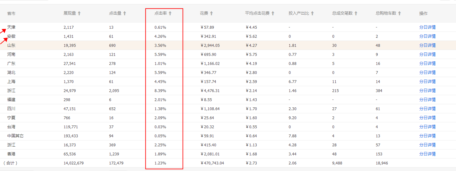 淘寶淡季營銷之旺季來臨的直通車應(yīng)對策略